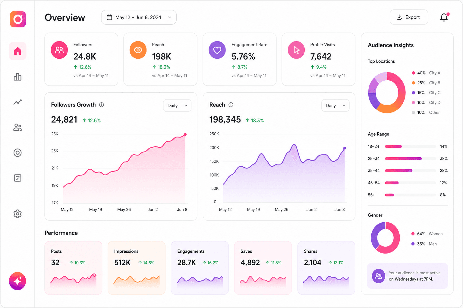 Instagram analytics dashboard displaying follower growth, reach, engagement and audience insights.