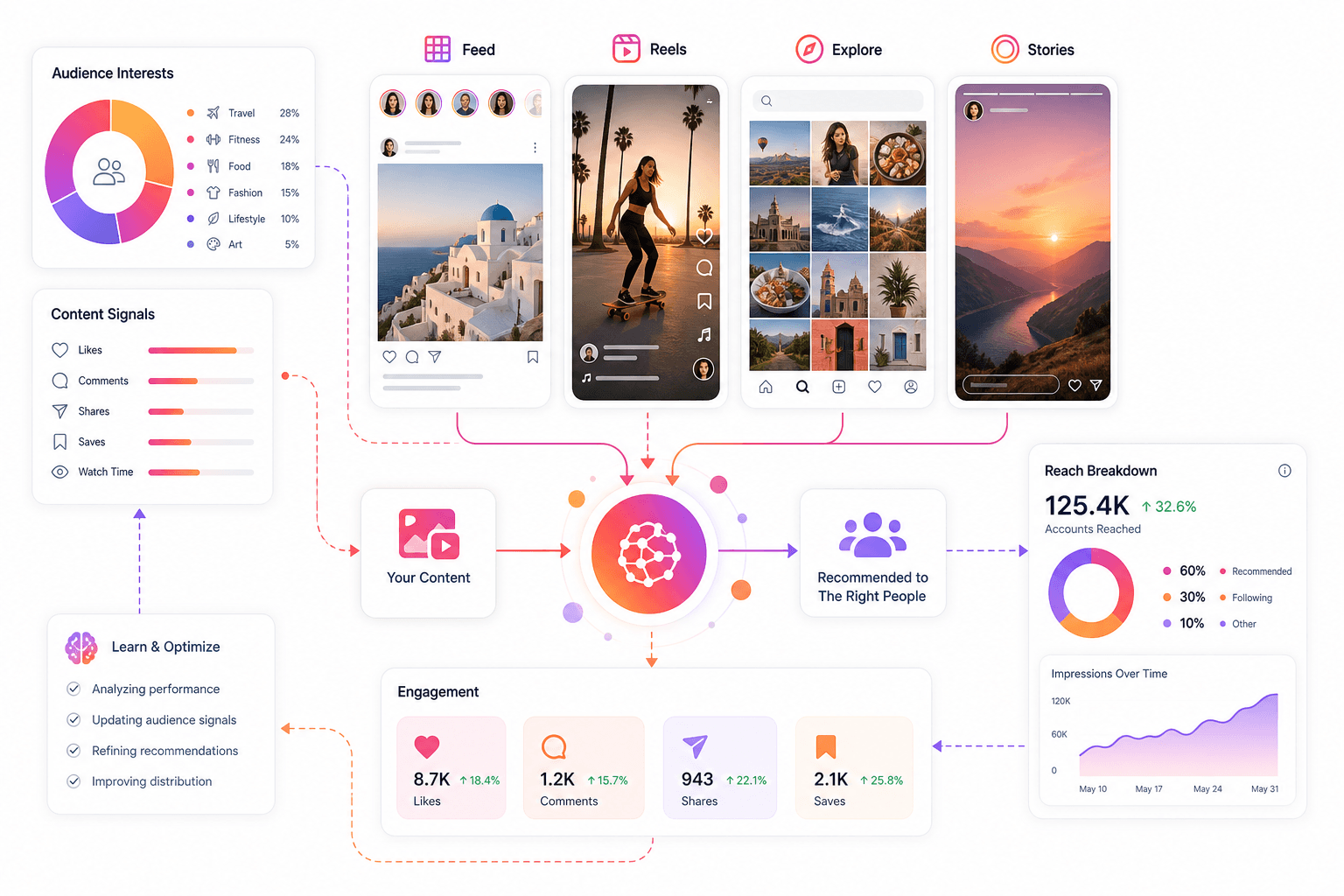 Illustration explaining how the Instagram algorithm ranks content using engagement, reach, audience interest and content discovery signals.