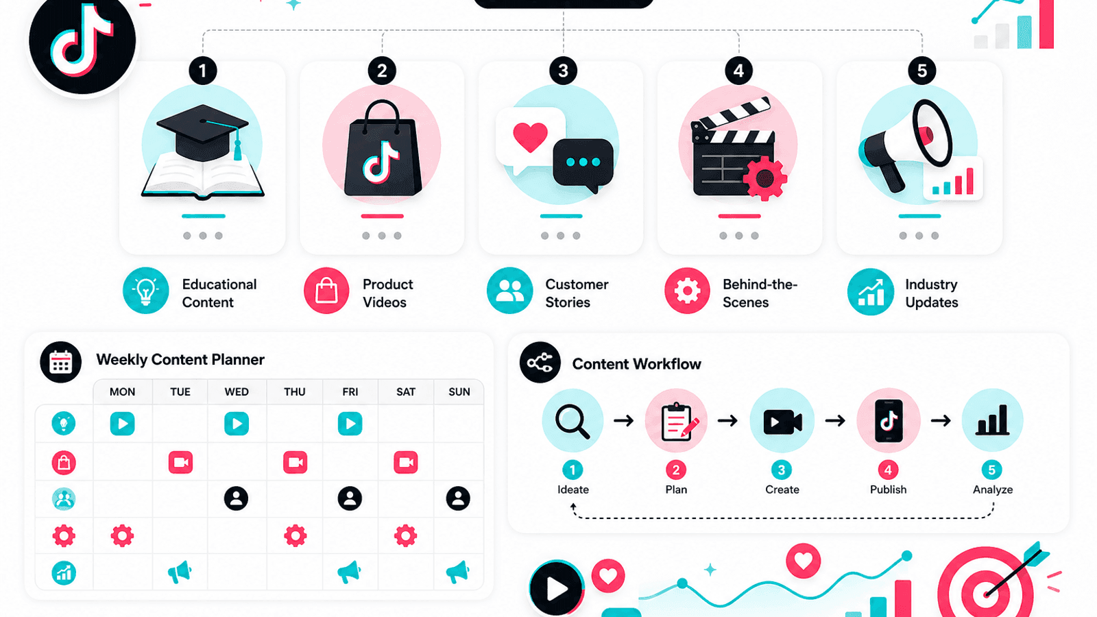 Illustration showing TikTok business content pillars including educational videos, product demonstrations, customer stories, behind-the-scenes content and industry insights.